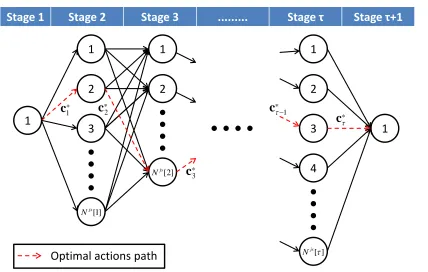 Figure 3.5: The components and the optimal action path of the DP problem.