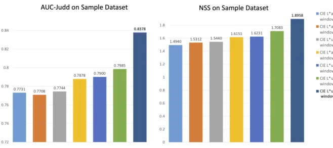 FIGURE 2. Performance graphs of different versions of our saliency model on the sample dataset.