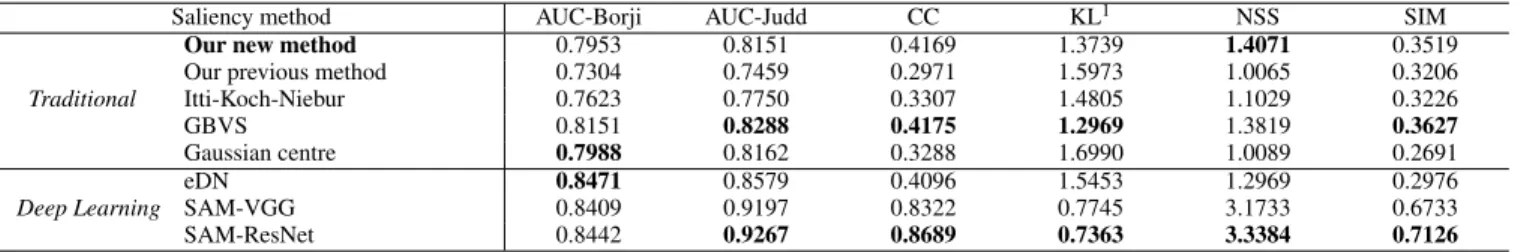 TABLE 2. Results in various metrics on MIT1003 dataset.