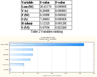Figure 3 Displaysimportant variables by ranking 