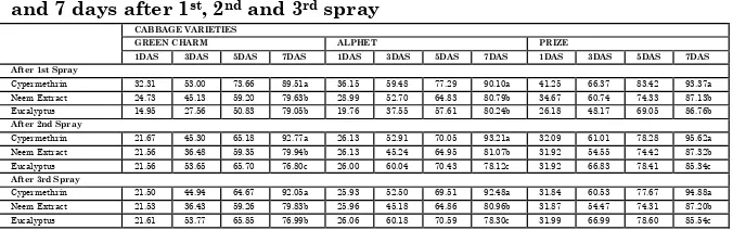 Table 1. Percent Efficacy of different botanical and synthetic pesticides against Army worm on three cabbage varieties after 1, 3, 5 and 7 days after 1st, 2nd and 3rd spray 