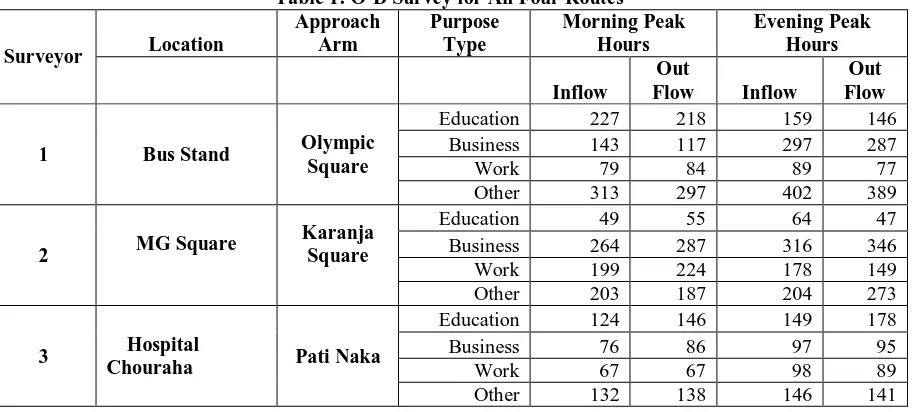 Table 1: O-D Survey for All Four Routes Approach Arm 