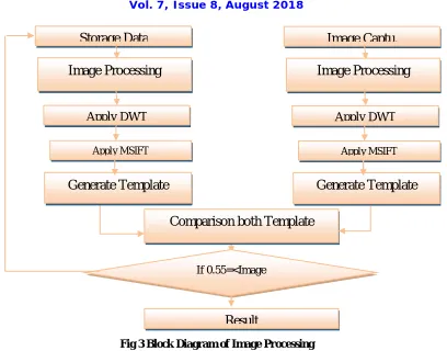 Fig 3 Block Diagram of Image Processing   