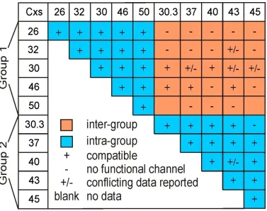 Figure 1.3 Heterotypic compatibility of ten selected connexins.  