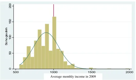Figure 1: Distribution of household income in 2009 