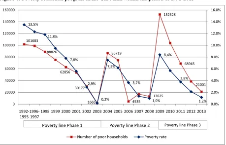 Figure 4: Poverty reduction progress in Ho Chi Minh within the period of 1992-2013 