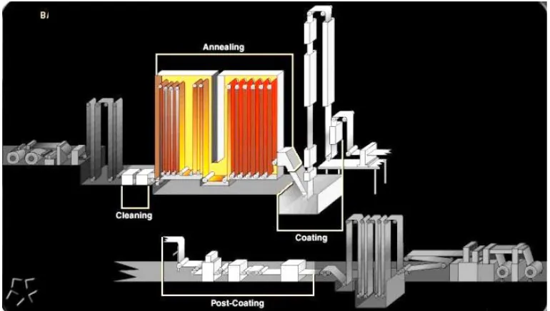 Figure 1- 1: Continuous hot-dip galvanizing line 