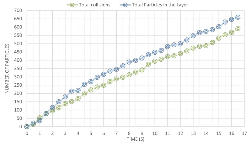 Figure 4-30: Cumulative number of particles at the extreme vicinity of the roll 