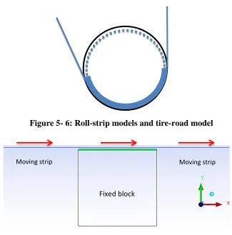 Figure 5- 6: Roll-strip models and tire-road model 