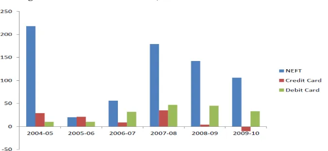 Figure 2: Growth Rates of NEFT, Credit and Debit cards in Volumes 
