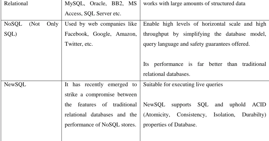Fig. 1 Layered Architecture of Big Data 
