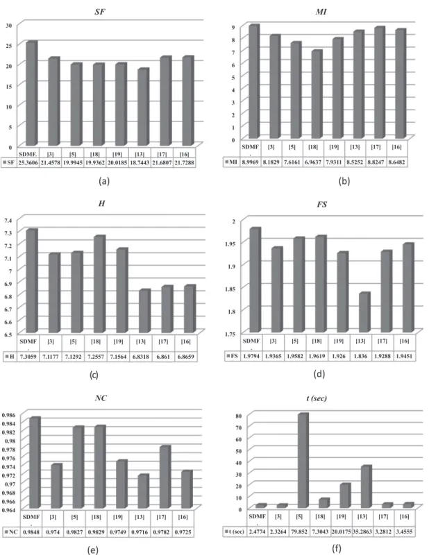 Figure 13 Quantitative analysis of various MFF methods along with the SDMF (average fusion metrics over 10 image datasets are considered)
