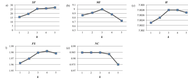 Figure 8 Affect of k on fusion metrics. (a) SF, (b) MI, (c) H, (d) FS, (e) NC.