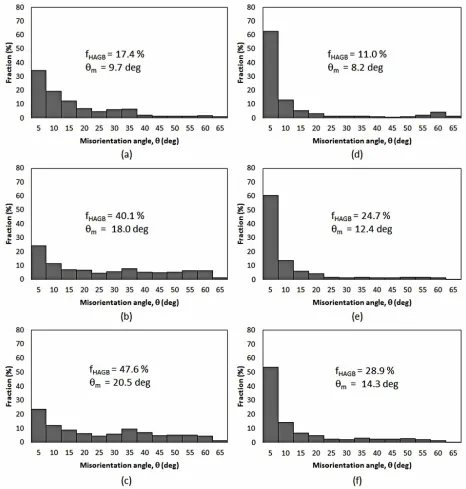 Figure 5. Distribution of misorientation of Fe-Cr alloys after ECAP (a) One pass; (b) Two passes; (c) Three passes, and pure copper after ECAP (d) One pass; (e) Two passes; and (f) Three passes