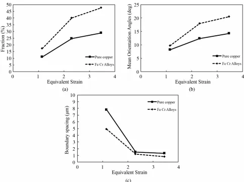 Figure 6. Microstructural parameters as a function of equivalent strain, (a) Fraction of HAB; (b) Average misorientation angle; and (c) Average boundary spacing