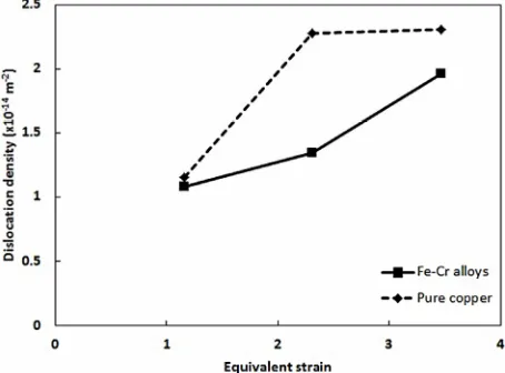 Figure 8. Dislocation density after ECAP for Fe-Cr alloys and pure copper.  