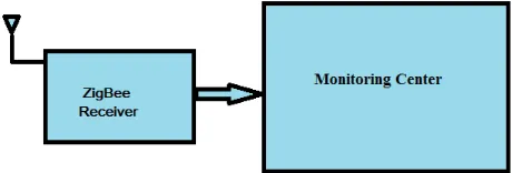 Fig 1: Block diagram of  “Water Quality Measurement System with Wireless Sensor Networking”  (Transmitting section) 