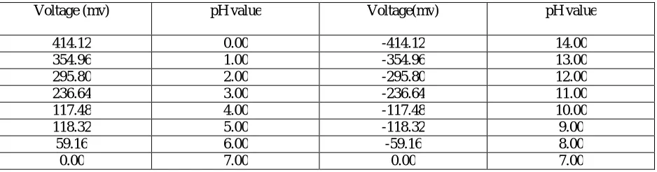 Table 1 showing the drinking and fully turbid water digital counts with its standard Measurements