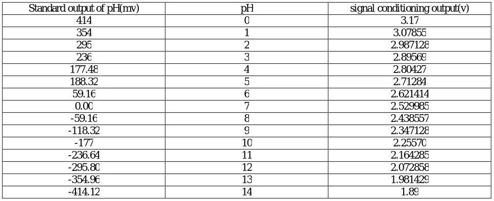 Table 3 is showing the standard and signal conditioning output of pH electrode of its 14 stages 