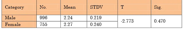 Table 8: Shows the averages, standard deviations and T test to the estimates of the differences between the study sample relying on the age variable 
