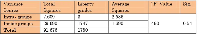 Table 9: Shows the averages and standard deviations to the estimates of study sample relying on the place of residence variable 