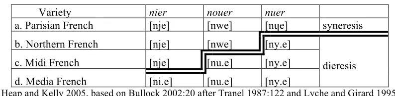 Table 1: Pan dialectal variation in glide formation 