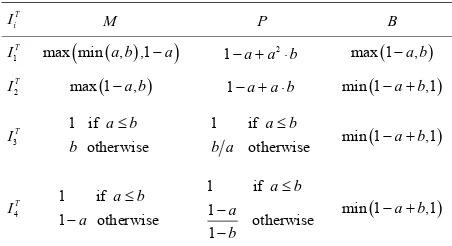 Table 4. Expression of fuzzy implication operators. 