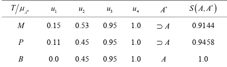 Table 9. Another A  for Reichenbach S-implication. 