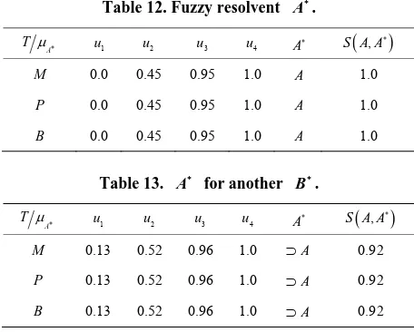 Table 12. Fuzzy resolvent A