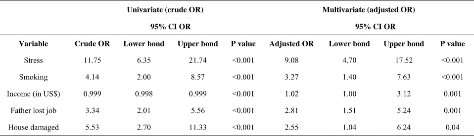 Table 3.  Crude and adjusted odd ratios of significant variables.