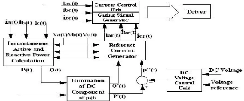Fig 2. Control block diagramof SAPF 