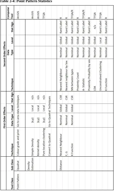 Table 2-4: Point Pattern Statistics 