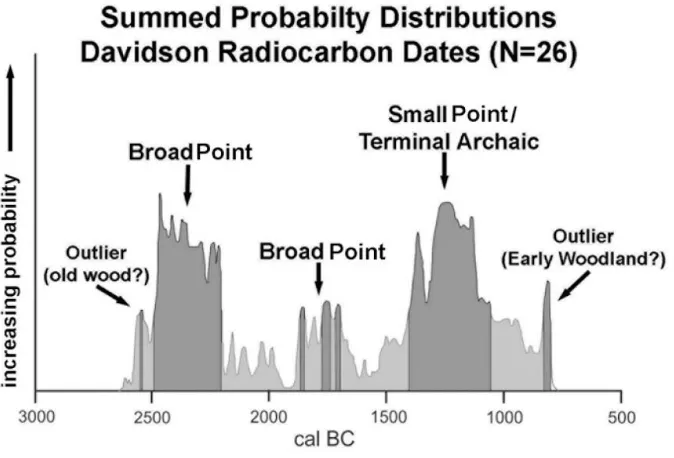 Figure 4-11: Calibrated C14 Dates Jan 2015 – Dark One Sigma, Light Two Sigma 