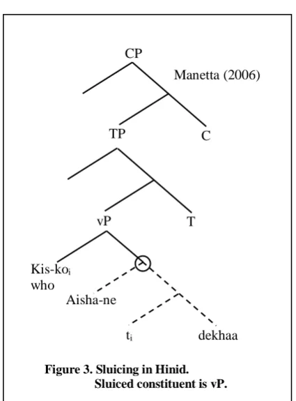 Figure 3. Sluicing in Hinid.  Sluiced constituent is vP.  