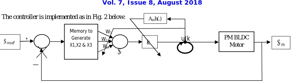 Fig 2 SN based controller implementation with weight update feature 