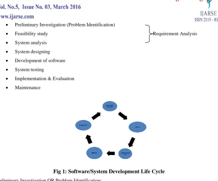 Fig 1: Software/System Development Life Cycle 