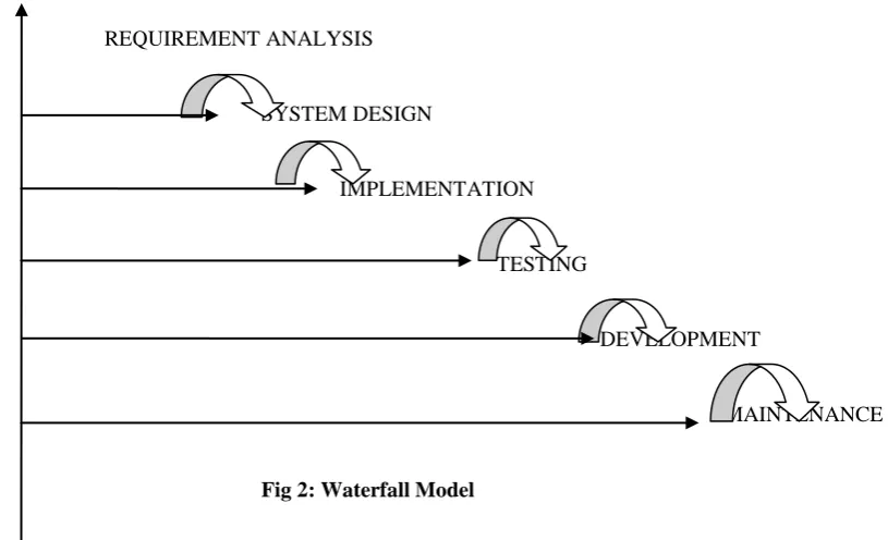 Fig 2: Waterfall Model 