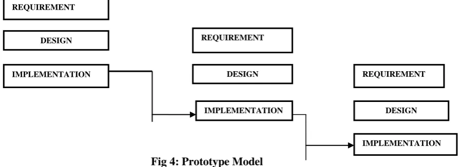 Fig 4: Prototype Model 