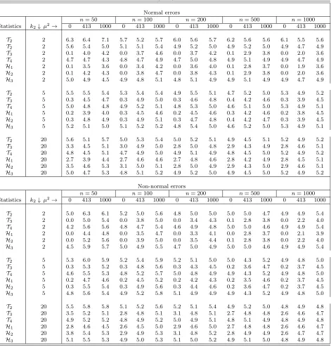 Table 1. Rejection frequencies (in %) of the standard DWH tests