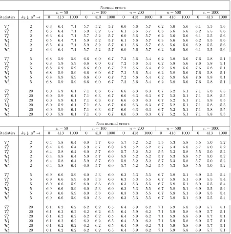 Table 2. Rejection frequencies (in %) of the bootstrap DWH tests