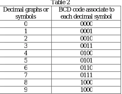 Table 2 BCD code associate to 