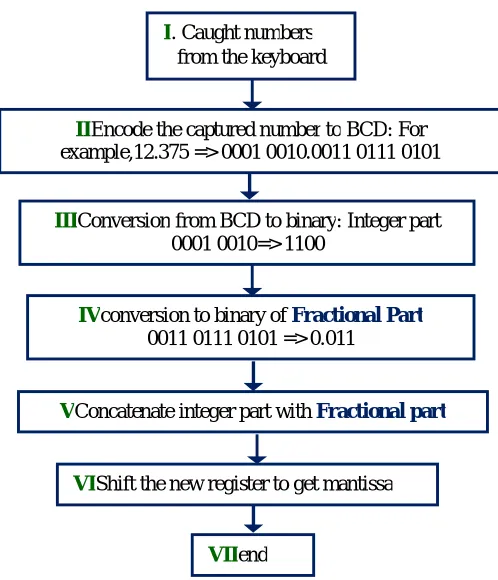 Fig.3Flowchart for Processing of Numbers 