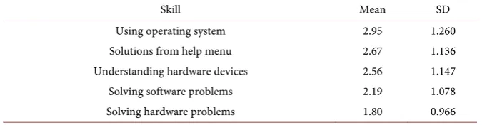 Table 3. Computing skills N = 119. 