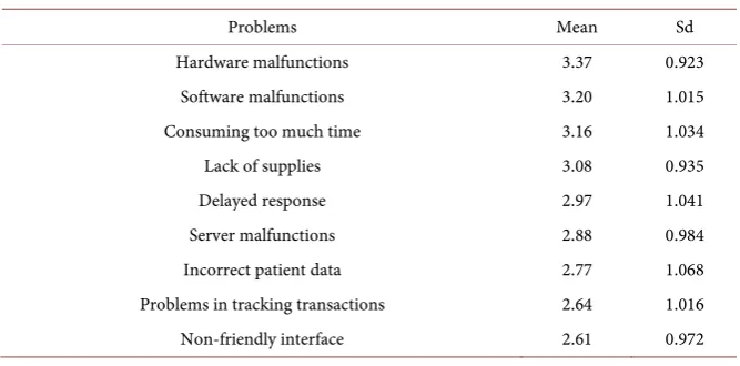 Table 4. Perceptions about computing skills N = 120. 
