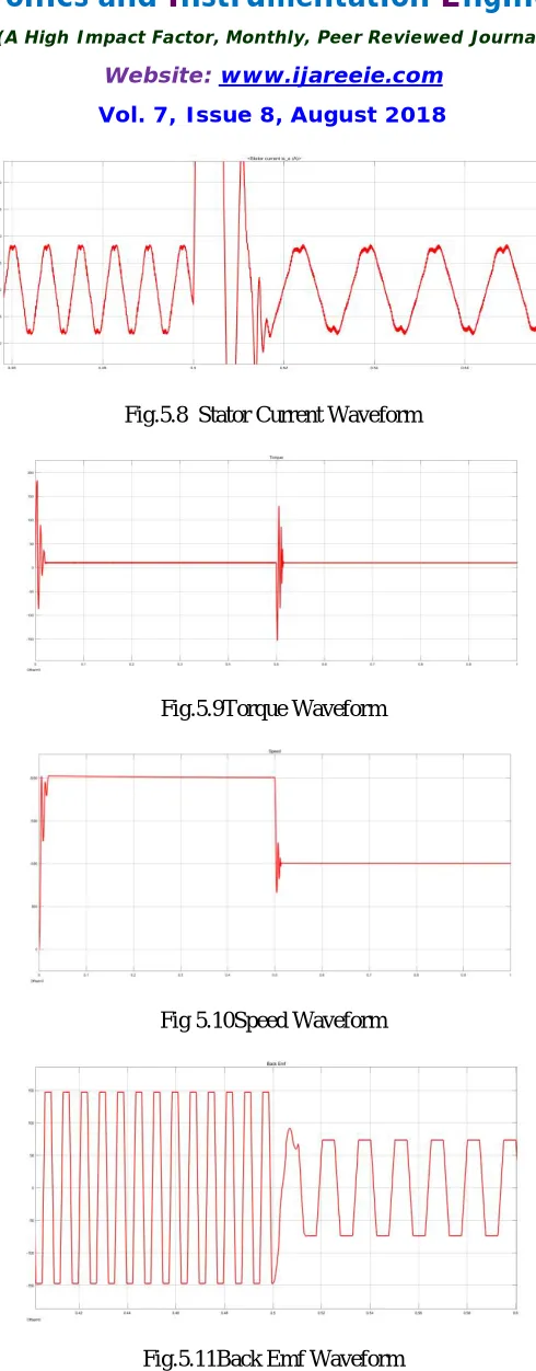 Fig.5.11Back Emf Waveform 