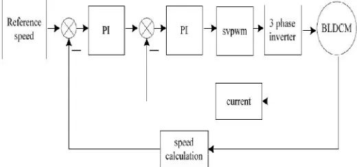 Fig 4.1 block diagram of BLDC motor control system 