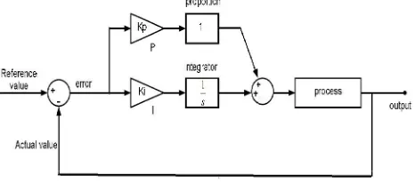 Fig. 4.2Closed Loop  PI Controller System 