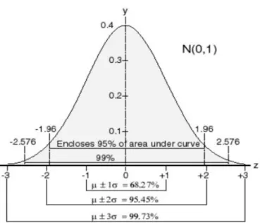 Figure 2.1: Probability density function of Gaussian random variable