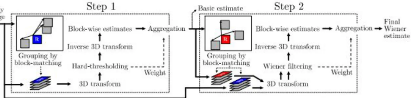 Figure 2.3: BM3D Block Diagram