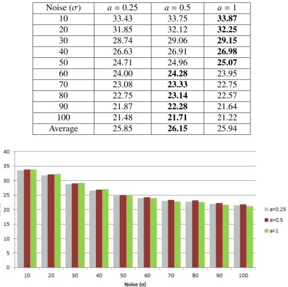 Table 3.1: PSNR Comparison of linear models for di fferent coefficient a Noise (σ) a = 0.25 a = 0.5 a = 1 10 33.43 33.75 33.87 20 31.85 32.12 32.25 30 28.74 29.06 29.15 40 26.63 26.91 26.98 50 24.71 24.96 25.07 60 24.00 24.28 23.95 70 23.08 23.33 22.75 80 